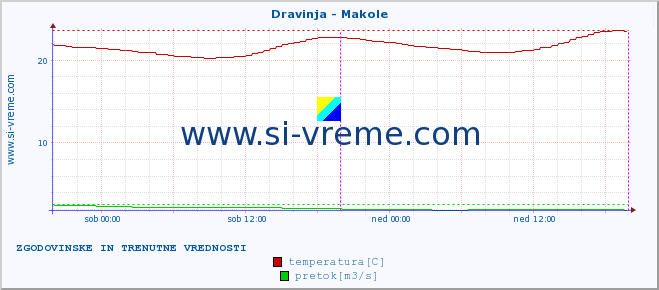 POVPREČJE :: Dravinja - Makole :: temperatura | pretok | višina :: zadnja dva dni / 5 minut.