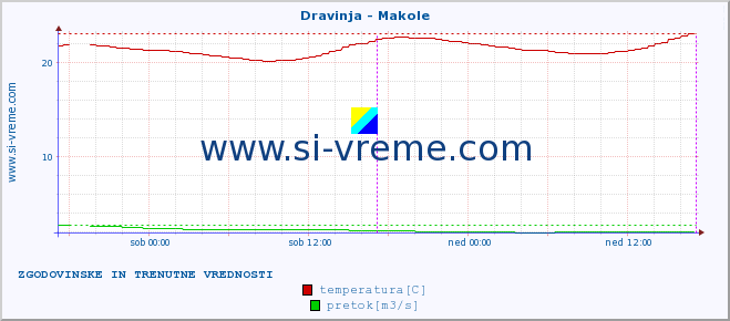 POVPREČJE :: Dravinja - Makole :: temperatura | pretok | višina :: zadnja dva dni / 5 minut.