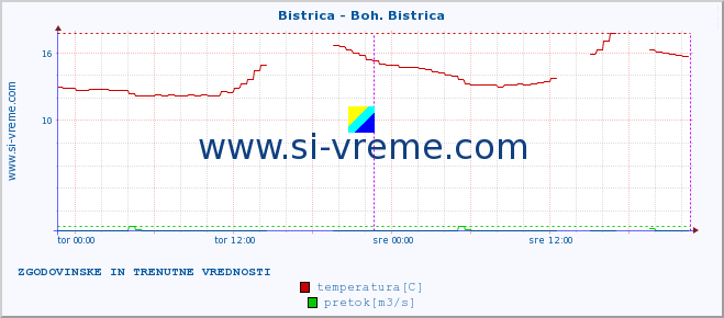 POVPREČJE :: Bistrica - Boh. Bistrica :: temperatura | pretok | višina :: zadnja dva dni / 5 minut.