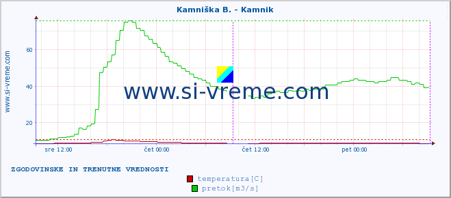 POVPREČJE :: Kamniška B. - Kamnik :: temperatura | pretok | višina :: zadnja dva dni / 5 minut.