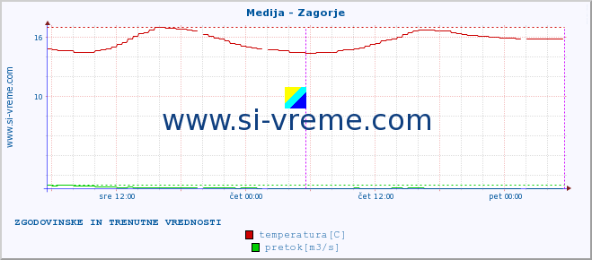 POVPREČJE :: Medija - Zagorje :: temperatura | pretok | višina :: zadnja dva dni / 5 minut.