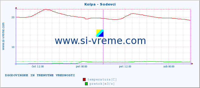 POVPREČJE :: Kolpa - Sodevci :: temperatura | pretok | višina :: zadnja dva dni / 5 minut.