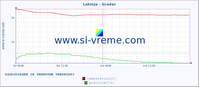 POVPREČJE :: Lahinja - Gradac :: temperatura | pretok | višina :: zadnja dva dni / 5 minut.