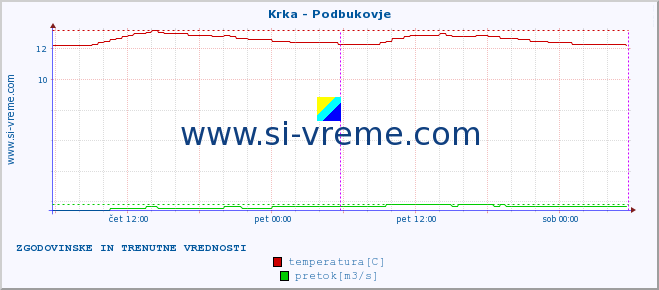 POVPREČJE :: Krka - Podbukovje :: temperatura | pretok | višina :: zadnja dva dni / 5 minut.