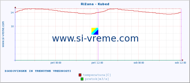 POVPREČJE :: Rižana - Kubed :: temperatura | pretok | višina :: zadnja dva dni / 5 minut.