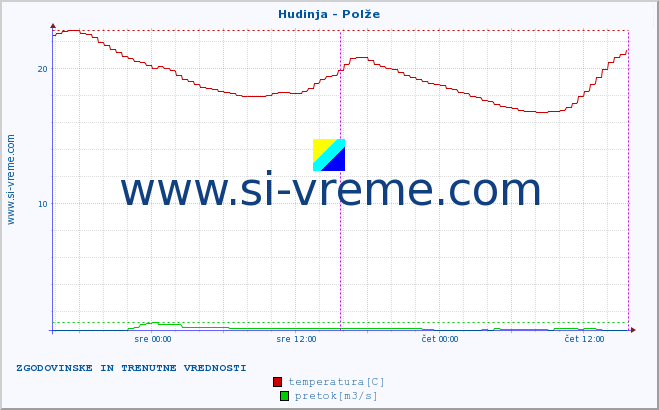 POVPREČJE :: Hudinja - Polže :: temperatura | pretok | višina :: zadnja dva dni / 5 minut.