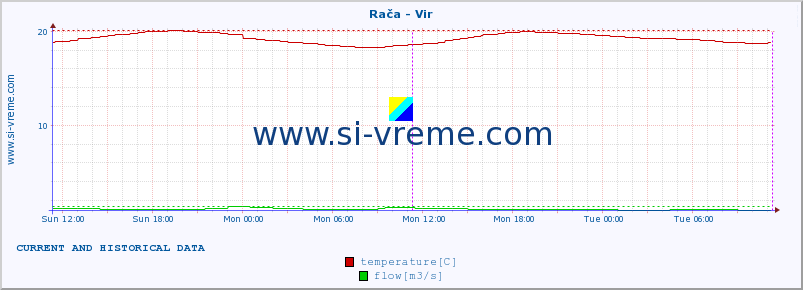  :: Rača - Vir :: temperature | flow | height :: last two days / 5 minutes.