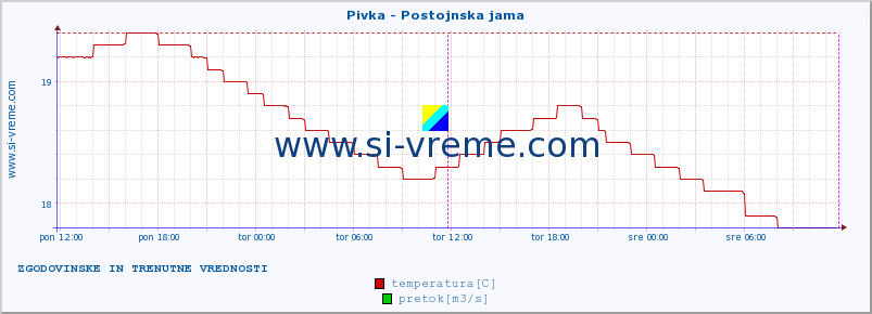 POVPREČJE :: Pivka - Postojnska jama :: temperatura | pretok | višina :: zadnja dva dni / 5 minut.