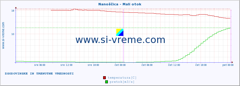 POVPREČJE :: Nanoščica - Mali otok :: temperatura | pretok | višina :: zadnja dva dni / 5 minut.