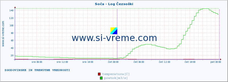 POVPREČJE :: Soča - Log Čezsoški :: temperatura | pretok | višina :: zadnja dva dni / 5 minut.