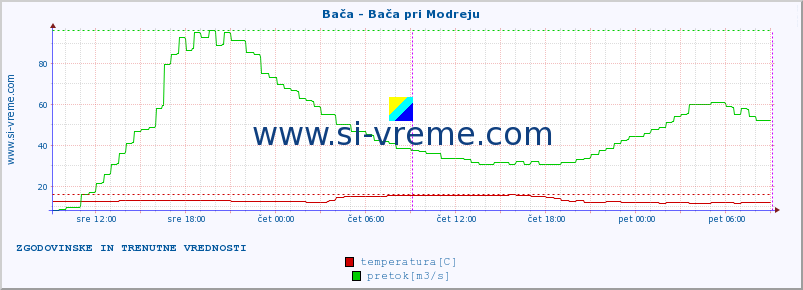 POVPREČJE :: Bača - Bača pri Modreju :: temperatura | pretok | višina :: zadnja dva dni / 5 minut.