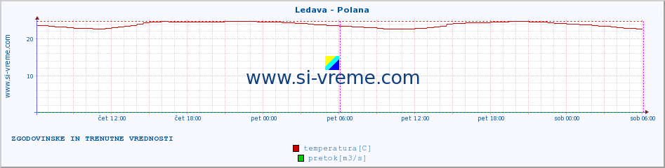 POVPREČJE :: Ledava - Polana :: temperatura | pretok | višina :: zadnja dva dni / 5 minut.