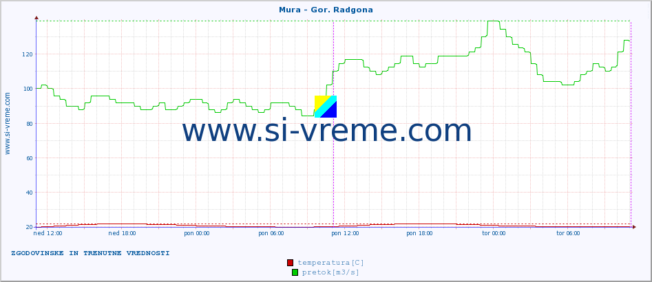 POVPREČJE :: Mura - Gor. Radgona :: temperatura | pretok | višina :: zadnja dva dni / 5 minut.