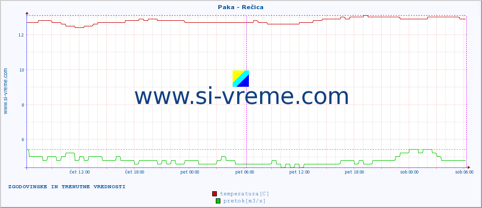 POVPREČJE :: Paka - Rečica :: temperatura | pretok | višina :: zadnja dva dni / 5 minut.