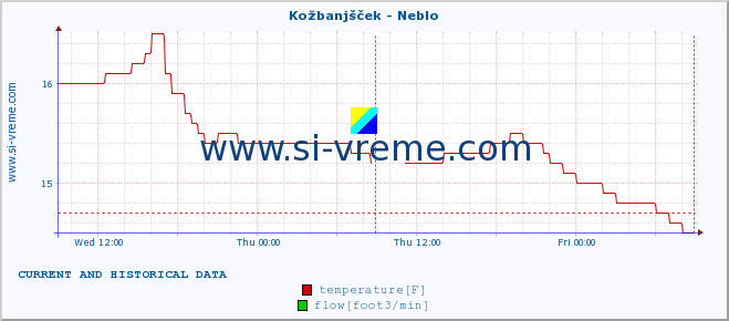  :: Kožbanjšček - Neblo :: temperature | flow | height :: last two days / 5 minutes.