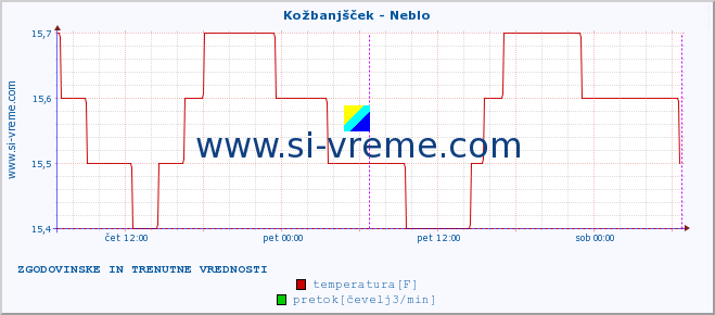 POVPREČJE :: Kožbanjšček - Neblo :: temperatura | pretok | višina :: zadnja dva dni / 5 minut.