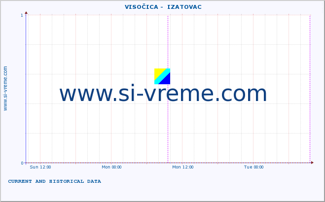  ::  VISOČICA -  IZATOVAC :: height |  |  :: last two days / 5 minutes.