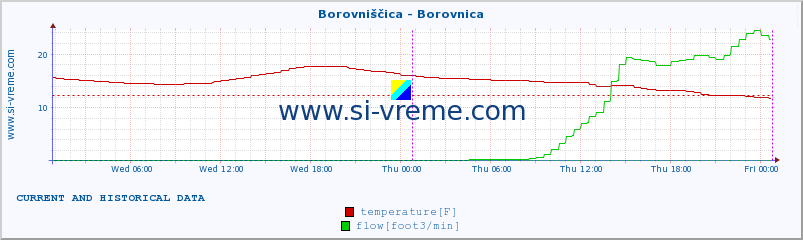  :: Borovniščica - Borovnica :: temperature | flow | height :: last two days / 5 minutes.