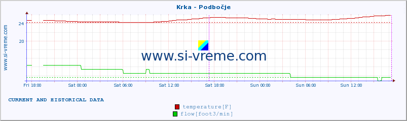  :: Krka - Podbočje :: temperature | flow | height :: last two days / 5 minutes.