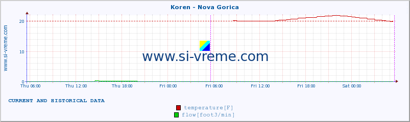  :: Koren - Nova Gorica :: temperature | flow | height :: last two days / 5 minutes.