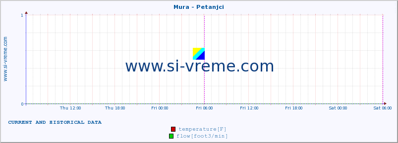  :: Mura - Petanjci :: temperature | flow | height :: last two days / 5 minutes.