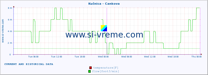  :: Kučnica - Cankova :: temperature | flow | height :: last two days / 5 minutes.