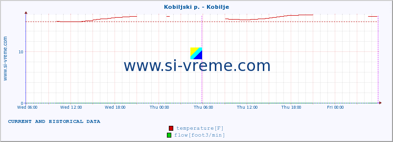  :: Kobiljski p. - Kobilje :: temperature | flow | height :: last two days / 5 minutes.