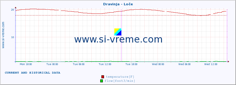  :: Dravinja - Loče :: temperature | flow | height :: last two days / 5 minutes.