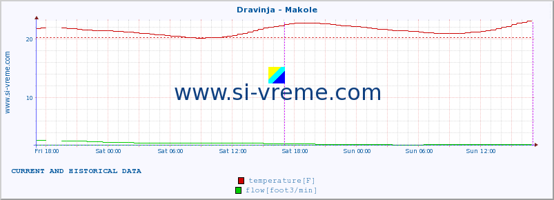  :: Dravinja - Makole :: temperature | flow | height :: last two days / 5 minutes.