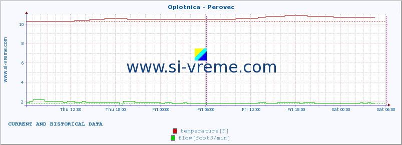  :: Oplotnica - Perovec :: temperature | flow | height :: last two days / 5 minutes.