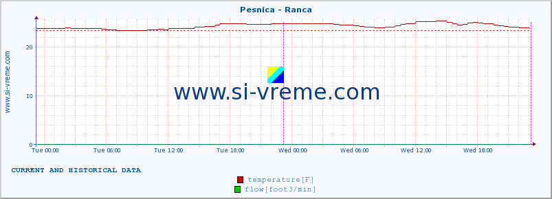  :: Pesnica - Ranca :: temperature | flow | height :: last two days / 5 minutes.