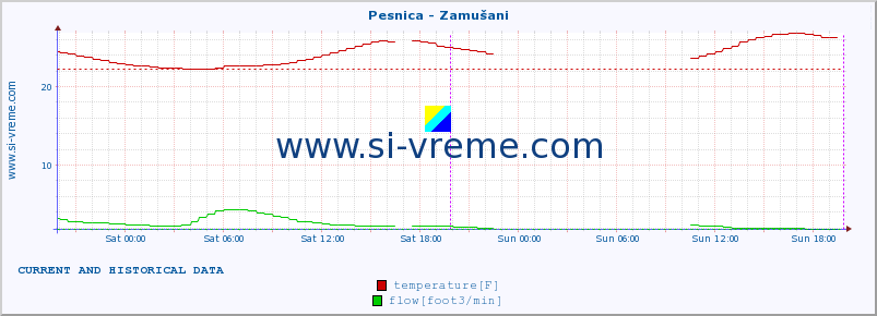  :: Pesnica - Zamušani :: temperature | flow | height :: last two days / 5 minutes.