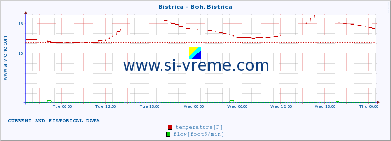  :: Bistrica - Boh. Bistrica :: temperature | flow | height :: last two days / 5 minutes.