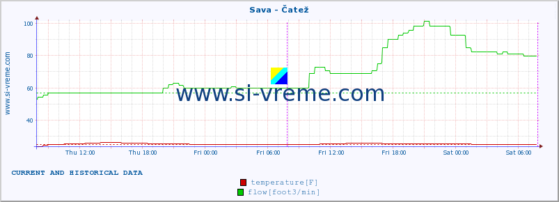  :: Sava - Čatež :: temperature | flow | height :: last two days / 5 minutes.