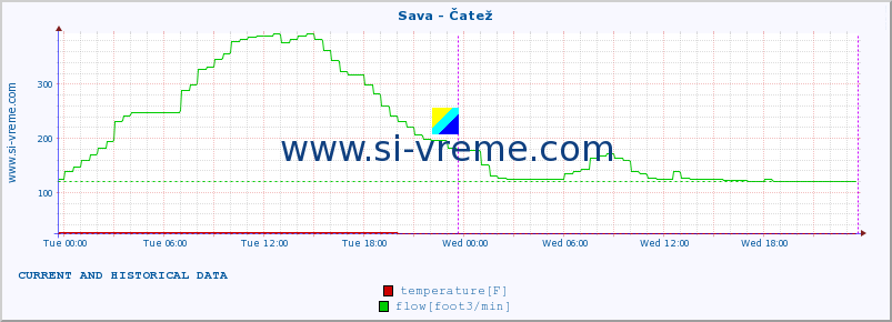  :: Sava - Čatež :: temperature | flow | height :: last two days / 5 minutes.