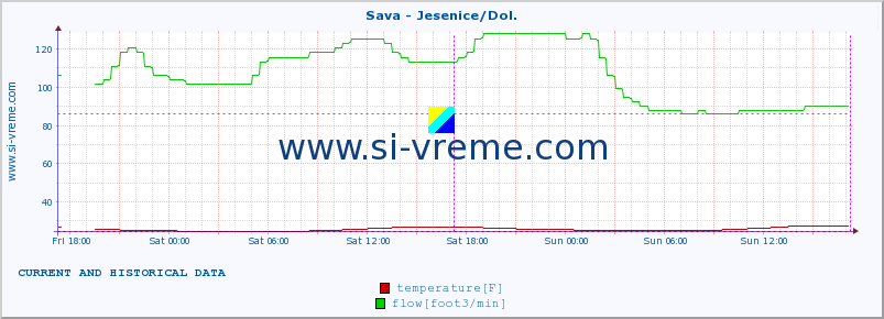  :: Sava - Jesenice/Dol. :: temperature | flow | height :: last two days / 5 minutes.