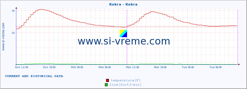  :: Kokra - Kokra :: temperature | flow | height :: last two days / 5 minutes.