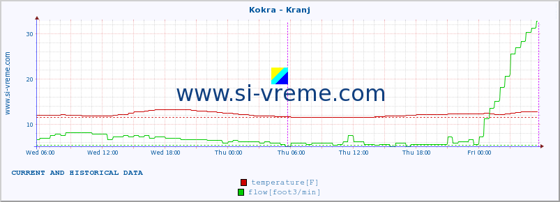  :: Kokra - Kranj :: temperature | flow | height :: last two days / 5 minutes.