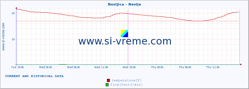  :: Nevljica - Nevlje :: temperature | flow | height :: last two days / 5 minutes.