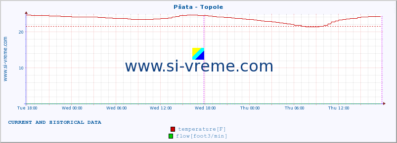  :: Pšata - Topole :: temperature | flow | height :: last two days / 5 minutes.