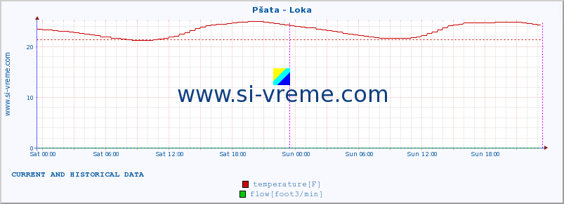  :: Pšata - Loka :: temperature | flow | height :: last two days / 5 minutes.