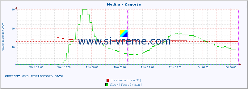  :: Medija - Zagorje :: temperature | flow | height :: last two days / 5 minutes.