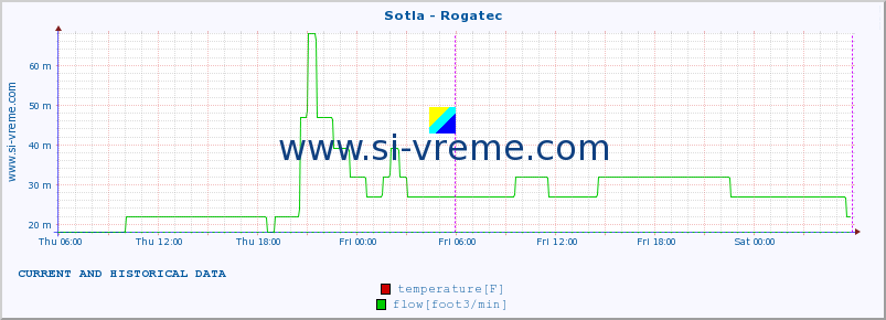  :: Sotla - Rogatec :: temperature | flow | height :: last two days / 5 minutes.