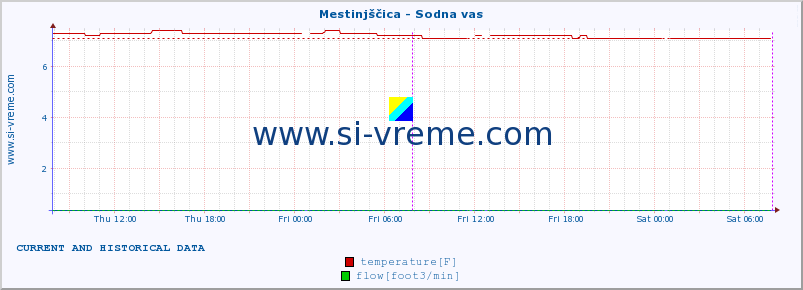  :: Mestinjščica - Sodna vas :: temperature | flow | height :: last two days / 5 minutes.