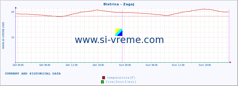  :: Bistrica - Zagaj :: temperature | flow | height :: last two days / 5 minutes.