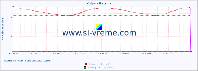  :: Kolpa - Petrina :: temperature | flow | height :: last two days / 5 minutes.