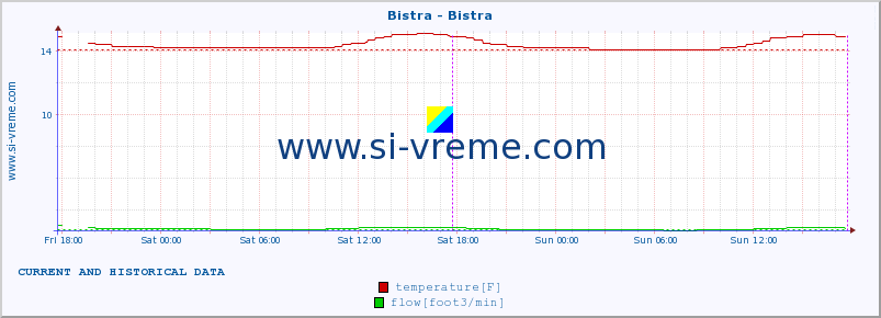  :: Bistra - Bistra :: temperature | flow | height :: last two days / 5 minutes.