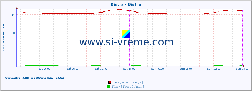  :: Bistra - Bistra :: temperature | flow | height :: last two days / 5 minutes.