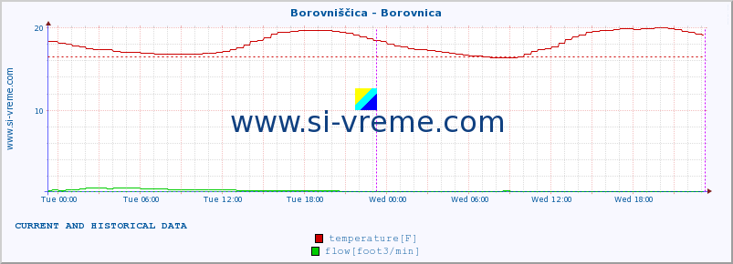  :: Borovniščica - Borovnica :: temperature | flow | height :: last two days / 5 minutes.