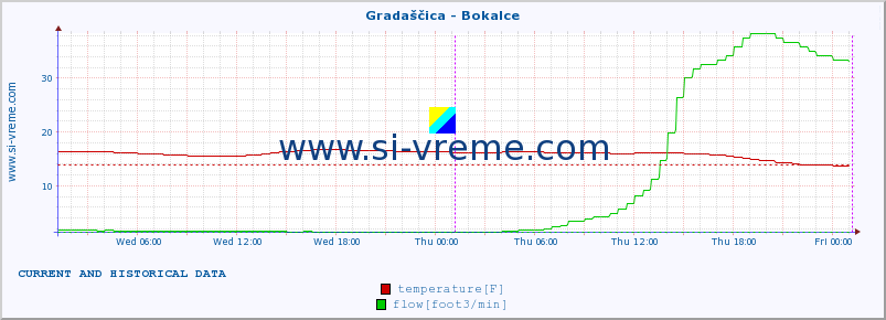  :: Gradaščica - Bokalce :: temperature | flow | height :: last two days / 5 minutes.